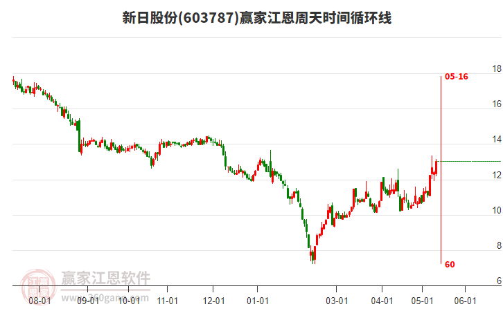 603787新日股份江恩周天時間循環(huán)線工具 603787新日股份江恩周天時間循環(huán)線工具