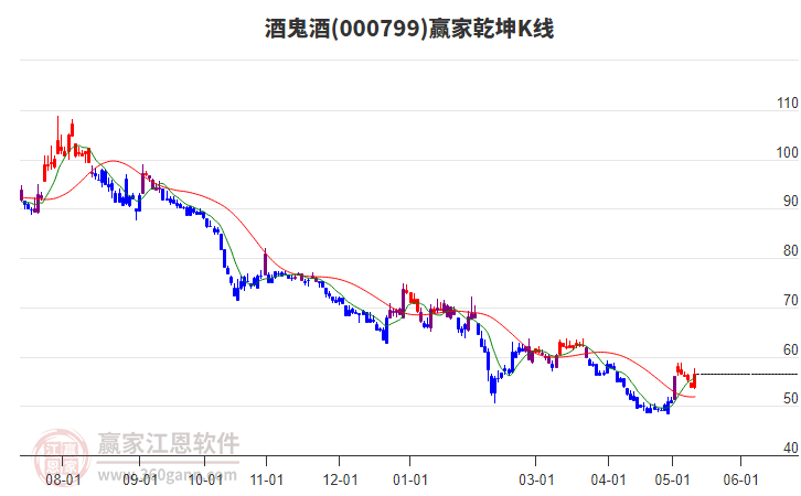 000799酒鬼酒赢家乾坤K线工具