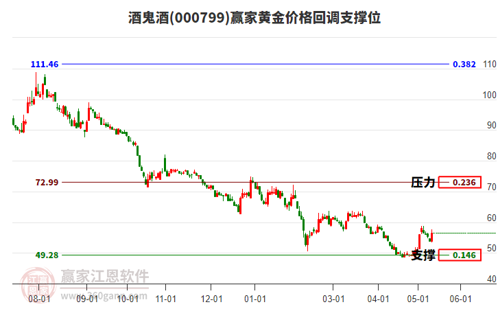 000799酒鬼酒黄金价格回调支撑位工具