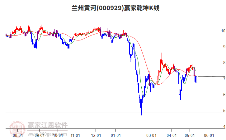 000929蘭州黃河贏家乾坤K線工具