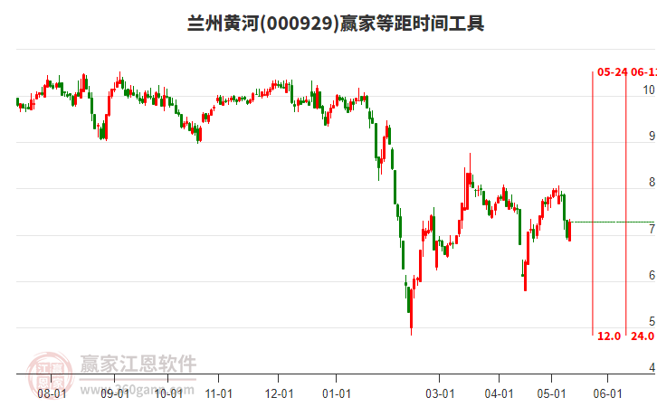 000929蘭州黃河等距時間周期線工具