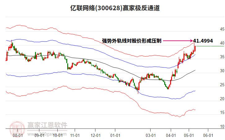 300628億聯(lián)網(wǎng)絡(luò)贏家極反通道工具 300628億聯(lián)網(wǎng)絡(luò)贏家極反通道工具
