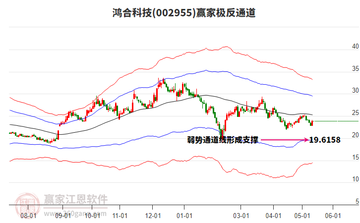 002955鴻合科技贏家極反通道工具