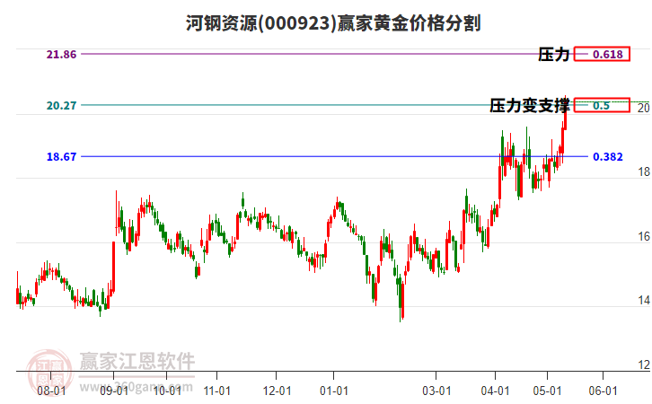 000923河鋼資源黃金價(jià)格分割工具