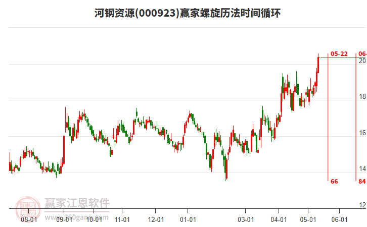 000923河鋼資源螺旋歷法時(shí)間循環(huán)工具