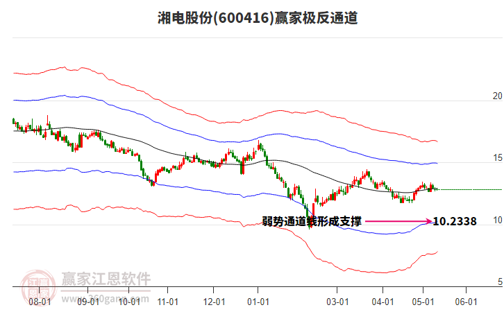 600416湘电股份赢家极反通道工具