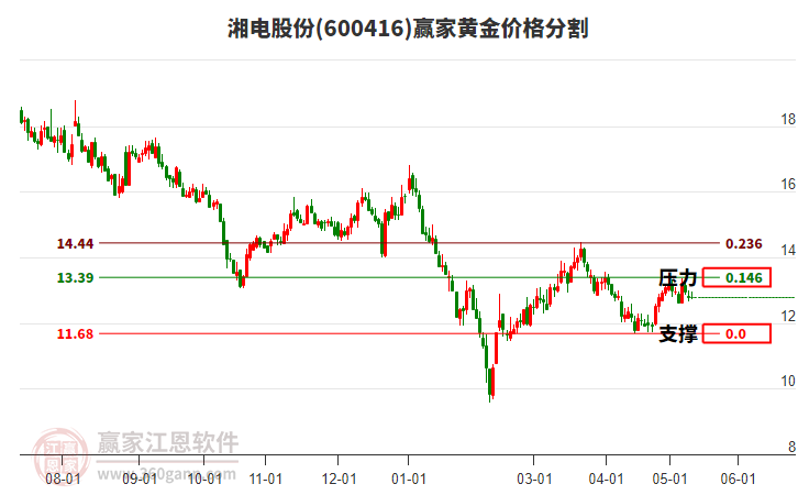 600416湘电股份黄金价格分割工具