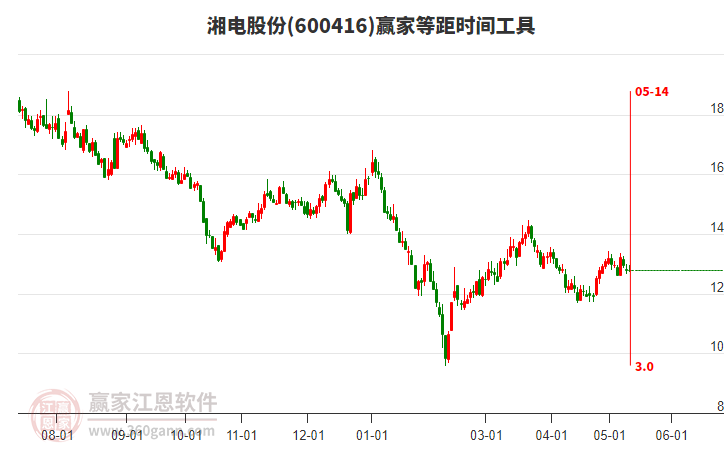 600416湘电股份等距时间周期线工具