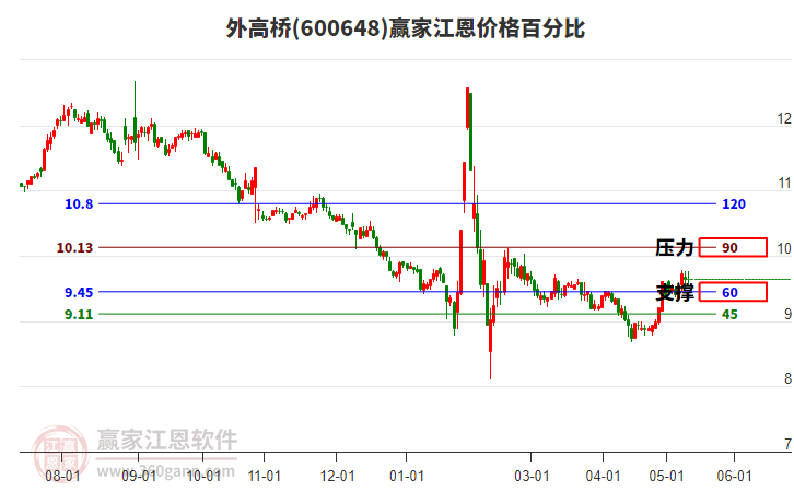 600648外高桥江恩价格百分比工具