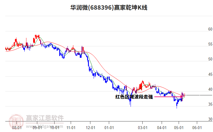 688396華潤(rùn)微贏家乾坤K線工具 688396華潤(rùn)微贏家乾坤K線工具