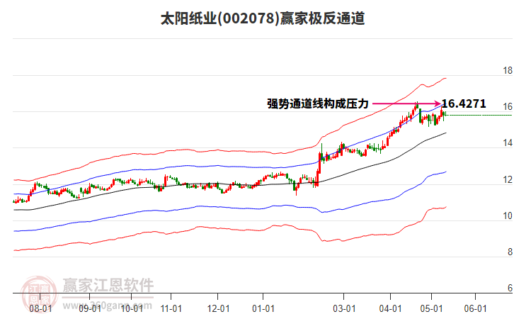 002078太阳纸业赢家极反通道工具