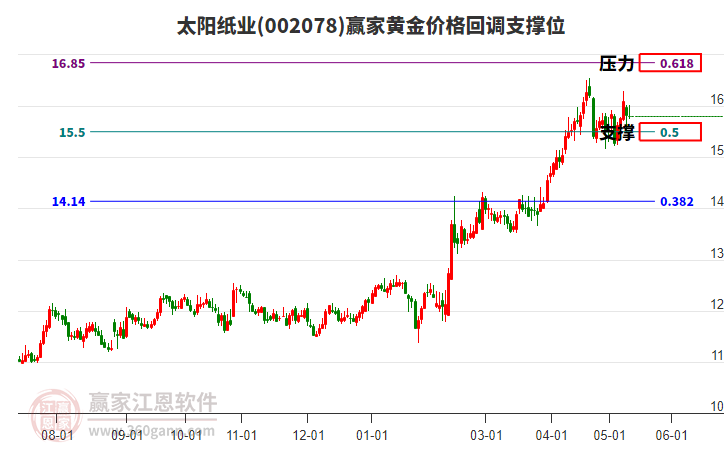 002078太阳纸业黄金价格回调支撑位工具