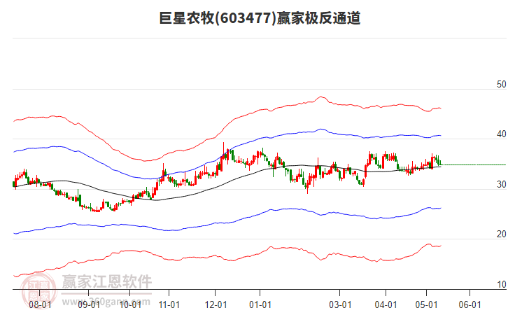 603477巨星農(nóng)牧贏家極反通道工具