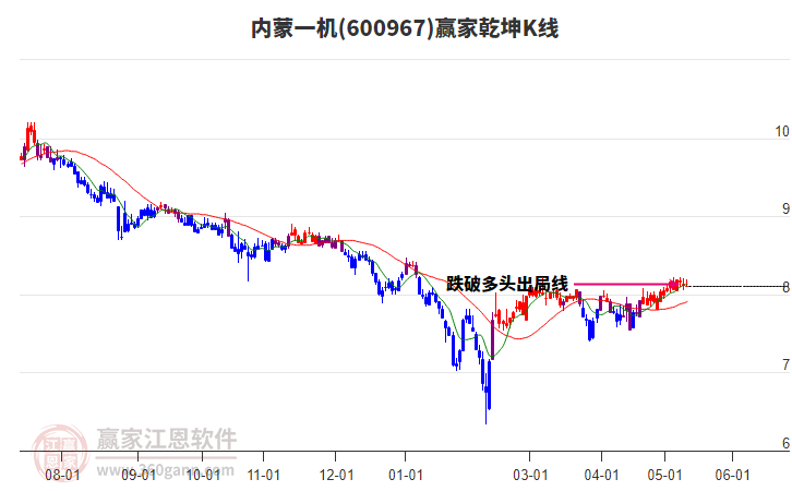 600967內(nèi)蒙一機贏家乾坤K線工具