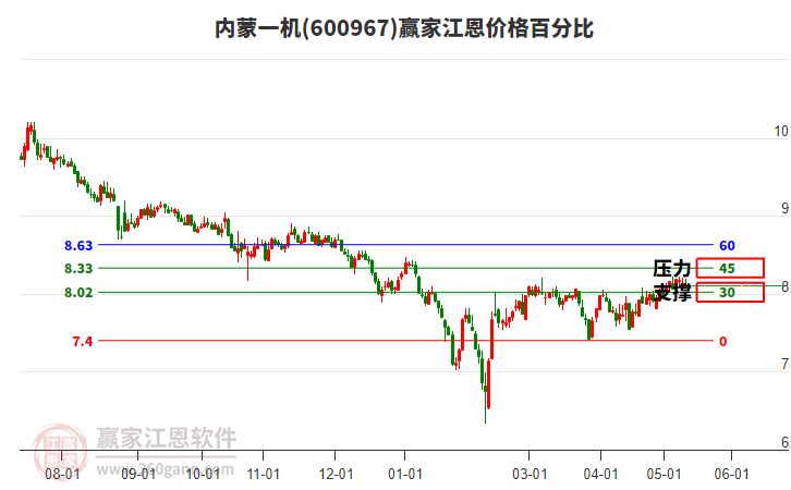 600967內(nèi)蒙一機江恩價格百分比工具