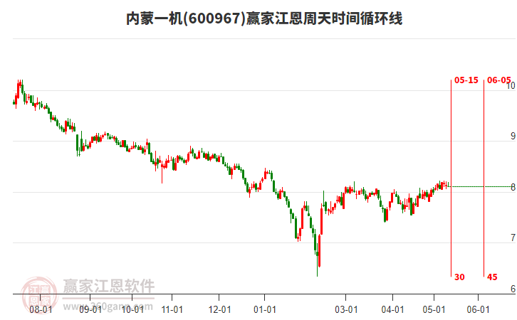 600967內(nèi)蒙一機江恩周天時間循環(huán)線工具