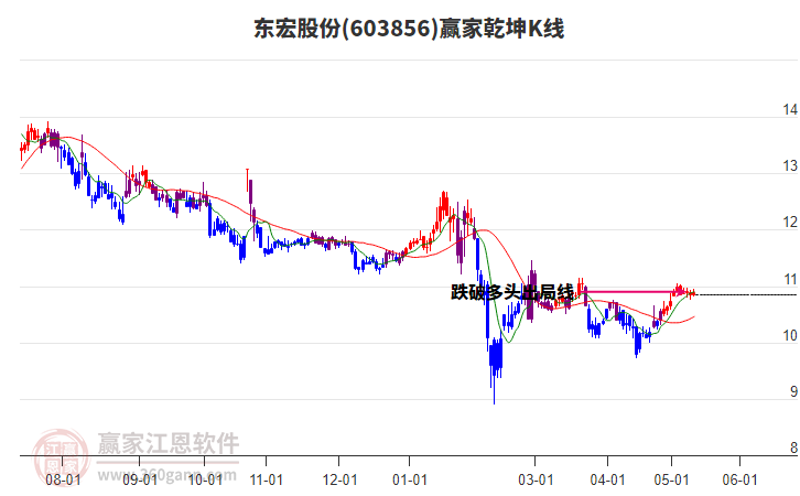 603856東宏股份贏家乾坤K線工具