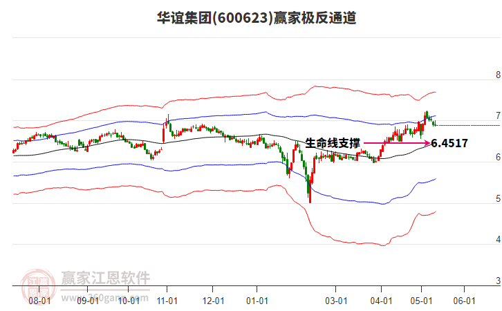 600623华谊集团赢家极反通道工具