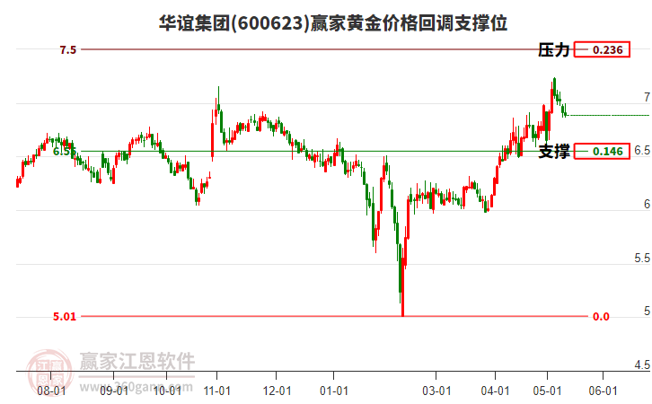 600623华谊集团黄金价格回调支撑位工具