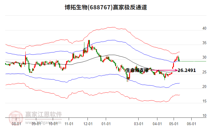 688767博拓生物赢家极反通道工具