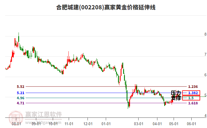 002208合肥城建黄金价格延伸线工具