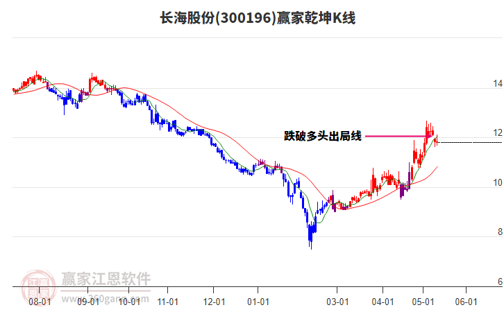 300196长海股份赢家乾坤K线工具