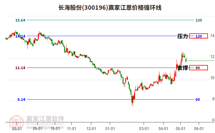 300196长海股份江恩价格循环线工具