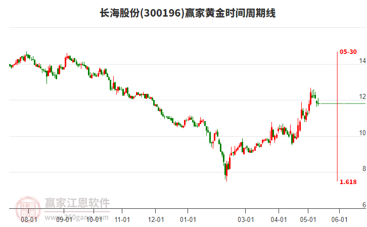 300196长海股份低开收上下影小阴线，涉矿概念小幅下跌0.42%