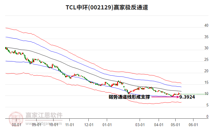 002129TCL中环赢家极反通道工具