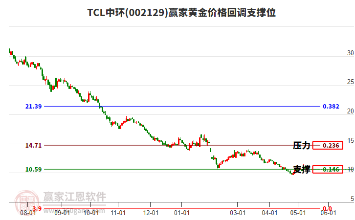 002129TCL中环黄金价格回调支撑位工具