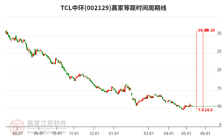 002129TCL中环等距时间周期线工具