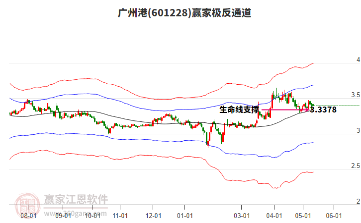 601228广州港赢家极反通道工具