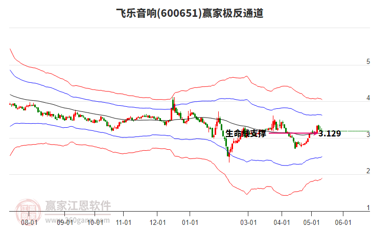 600651飞乐音响赢家极反通道工具