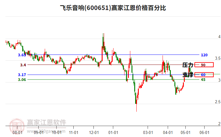 600651飞乐音响江恩价格百分比工具