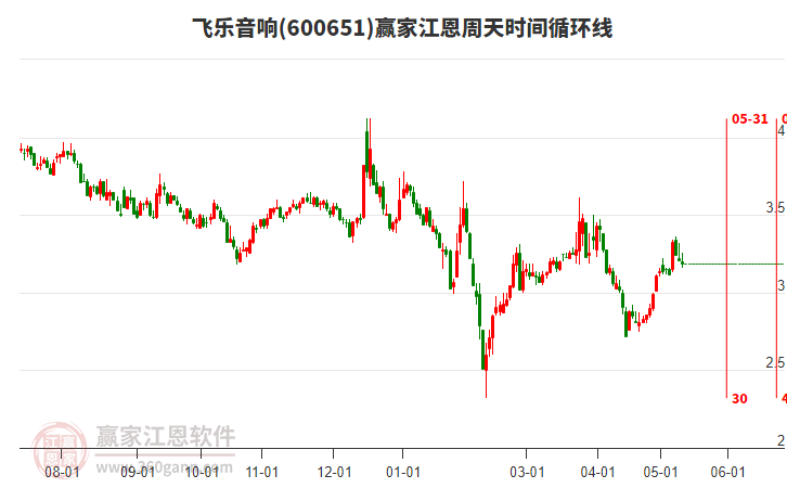 600651飞乐音响江恩周天时间循环线工具