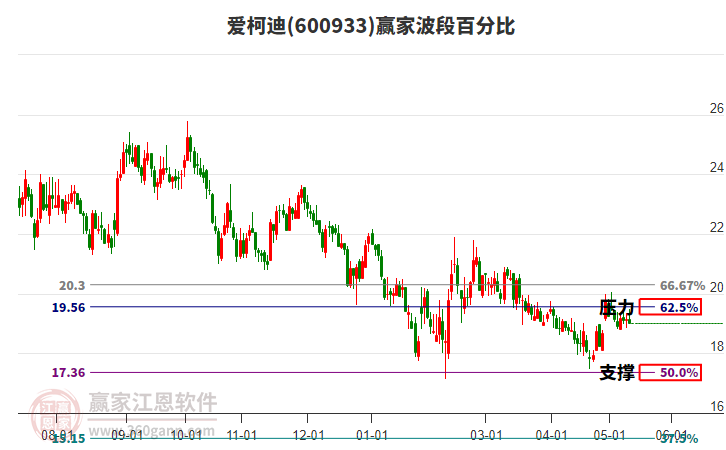 600933爱柯迪波段百分比工具