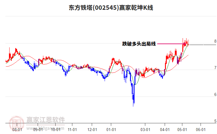 002545東方鐵塔贏家乾坤K線工具