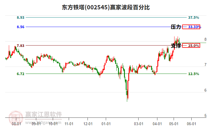 002545東方鐵塔波段百分比工具