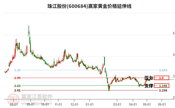 600684珠江股份黄金价格延伸线工具