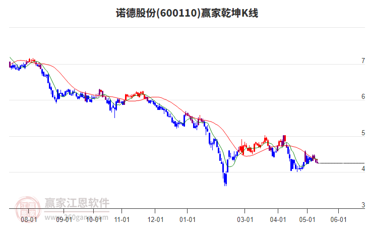 600110诺德股份赢家乾坤K线工具