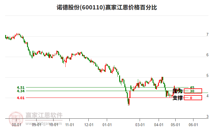 600110诺德股份江恩价格百分比工具