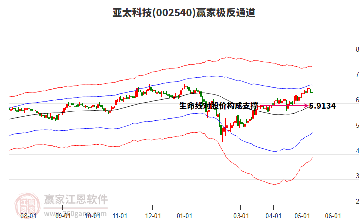 002540亞太科技贏家極反通道工具