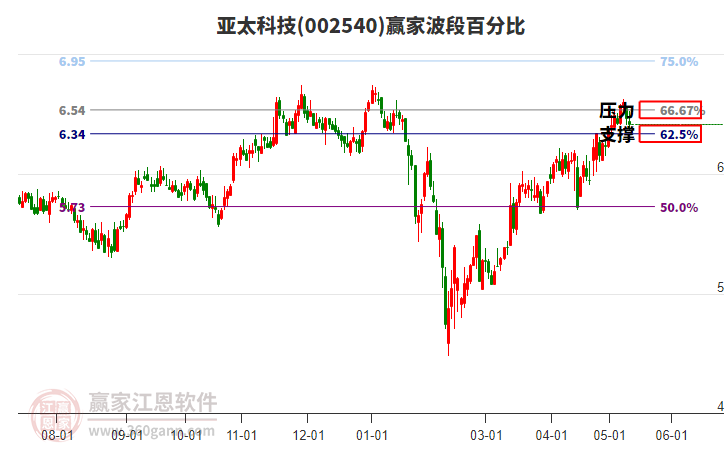 002540亞太科技波段百分比工具