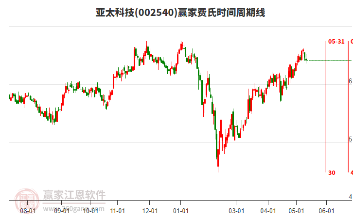 002540亞太科技費(fèi)氏時(shí)間周期線工具