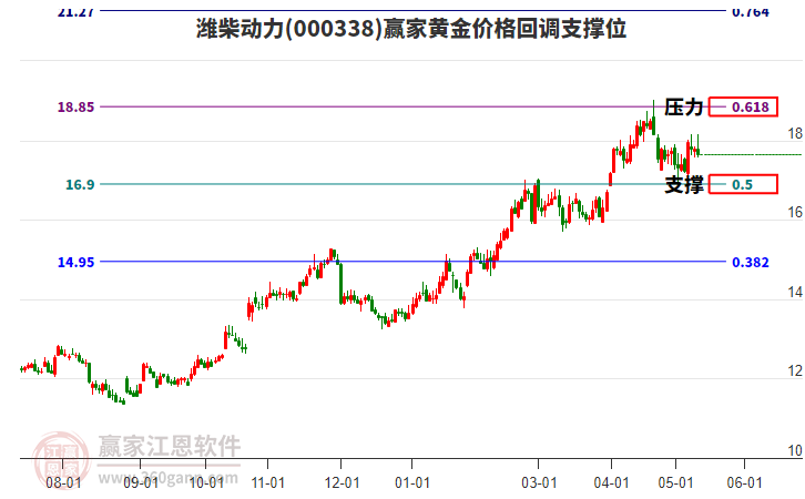 000338濰柴動力黃金價格回調(diào)支撐位工具 000338濰柴動力黃金價格回調(diào)支撐位工具
