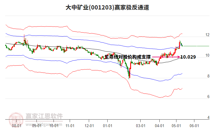 001203大中礦業(yè)贏家極反通道工具
