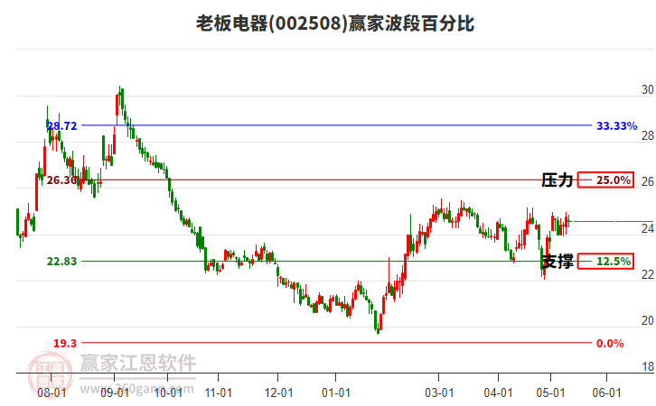 002508老板电器波段百分比工具