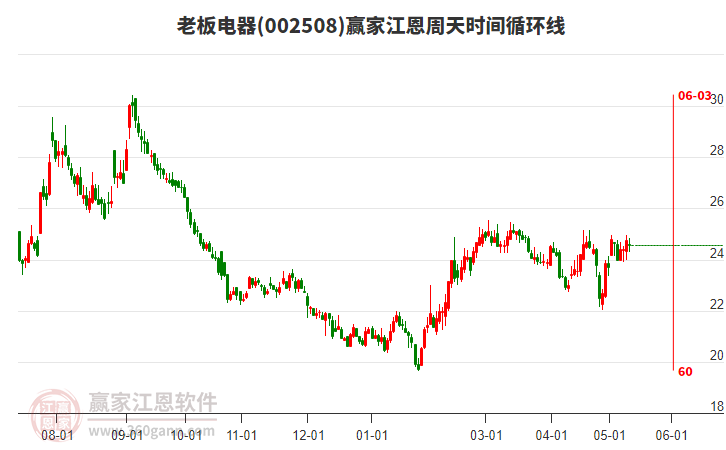 002508老板电器江恩周天时间循环线工具