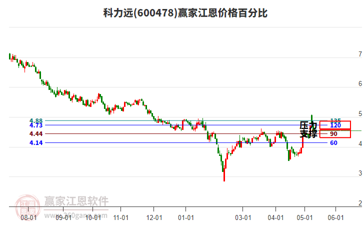 600478科力远江恩价格百分比工具