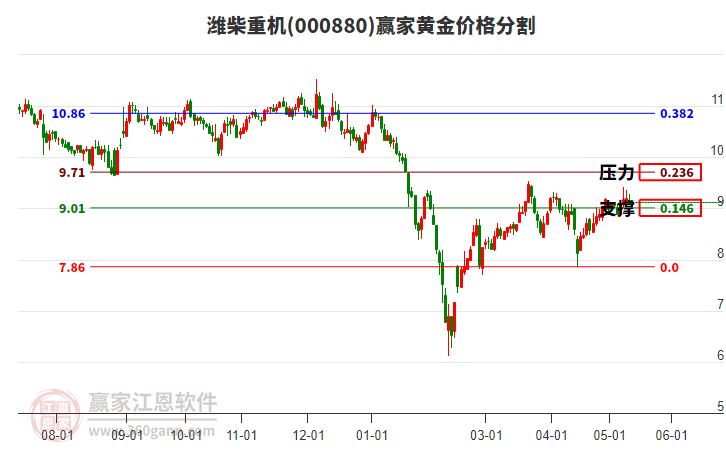 000880濰柴重機(jī)黃金價(jià)格分割工具 000880濰柴重機(jī)黃金價(jià)格分割工具